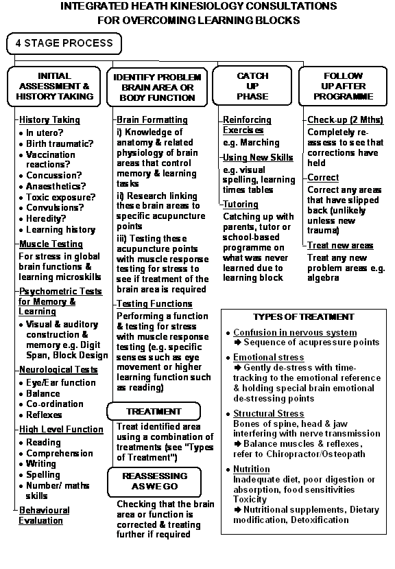 Four Stage IHK Process